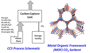 Schematic showing the CCS process and the metal organic framework for CO2 sorbent.