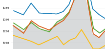 Graph of fuel prices.