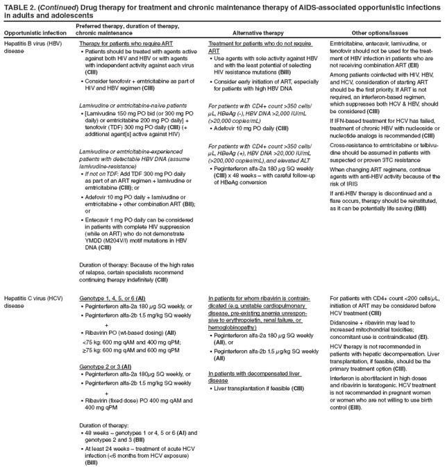 TABLE 2. (Continued) Drug therapy for treatment and chronic maintenance therapy of AIDS-associated opportunistic infections in adults and adolescents
Opportunistic infection
Preferred therapy, duration of therapy, chronic maintenance
Alternative therapy
Other options/issues
Hepatitis B virus (HBV) disease
Therapy for patients who require ART
Patients should be treated with agents active § against both HIV and HBV or with agents with independent activity against each virus (CIII)
Consider tenofovir + emtricitabine as part of § HIV and HBV regimen (CIII)
Lamivudine or emtricitabine-naïve patients
[Lamivudine 150 mg PO bid (or 300 mg PO § daily) or emtricitabine 200 mg PO daily] + tenofovir (TDF) 300 mg PO daily (CIII) (+ additional agent[s] active against HIV)
Lamivudine or emtricitabine-experienced patients with detectable HBV DNA (assume lamivudine-resistance)
If not on TDF§ : Add TDF 300 mg PO daily as part of an ART regimen + lamivudine or emtricitabine (CIII); or
Adefovir 10 mg PO daily + lamivudine or § emtricitabine + other combination ART (BII); or
Entecavir 1 mg PO daily can be considered § in patients with complete HIV suppression (while on ART) who do not demonstrate YMDD (M204V/I) motif mutations in HBV DNA (CIII)
Duration of therapy: Because of the high rates of relapse, certain specialists recommend continuing therapy indefinitely (CIII)
Treatment for patients who do not require ART
Use agents with sole activity against HBV § and with the least potential of selecting HIV resistance mutations (BIII)
Consider early initiation of ART, especially § for patients with high HBV DNA
For patients with CD4+ count >350 cells/μL, HBeAg (-), HBV DNA >2,000 IU/mL (>20,000 copies/mL)
Adefovir 10 mg PO daily § (CIII)
For patients with CD4+ count >350 cells/μL, HBeAg (+), HBV DNA >20,000 IU/mL (>200,000 copies/mL), and elevated ALT
Peginterferon alfa-2a 180 § μg SQ weekly (CIII) x 48 weeks – with careful follow-up of HBeAg conversion
Emtricitabine, entecavir, lamivudine, or tenofovir should not be used for the treatment
of HBV infection in patients who are not receiving combination ART (EII)
Among patients coinfected with HIV, HBV, and HCV, consideration of starting ART should be the first priority. If ART is not required, an interferon-based regimen, which suppresses both HCV & HBV, should be considered (CIII)
If IFN-based treatment for HCV has failed, treatment of chronic HBV with nucleoside or nucleotide analogs is recommended (CIII)
Cross-resistance to emtricitabine or telbivudine
should be assumed in patients with suspected or proven 3TC resistance
When changing ART regimens, continue agents with anti-HBV activity because of the risk of IRIS
If anti-HBV therapy is discontinued and a flare occurs, therapy should be reinstituted, as it can be potentially life saving (BIII)
Hepatitis C virus (HCV) disease
Genotype 1, 4, 5, or 6 (AI)
Peginterferon alfa-2a 180 § μg SQ weekly, or
Peginterferon alfa-2b 1.5 mg/kg SQ weekly§
+
Ribavirin PO (wt-based dosing) § (AII)
<75 kg: 600 mg qAM and 400 mg qPM;
≥75 kg: 600 mg qAM and 600 mg qPM
Genotype 2 or 3 (AI)
Peginterferon alfa-2a 180§ μg SQ weekly, or
Peginterferon alfa-2b 1.5 mg/kg SQ weekly§
+
Ribavirin (fixed dose) PO 400 mg qAM and § 400 mg qPM
Duration of therapy:
48 weeks – genotypes 1 or 4, 5 or 6 § (AI) and genotypes 2 and 3 (BII)
At least 24 weeks – treatment of acute HCV § infection (<6 months from HCV exposure) (BIII)
In patients for whom ribavirin is contraindicated
(e.g. unstable cardiopulmonary disease, pre-existing anemia unresponsive
to erythropoietin, renal failure, or hemoglobinopathy)
Peginterferon alfa-2a 180 § μg SQ weekly (AII), or
Peginterferon alfa-2b 1.5 § μg/kg SQ weekly (AII)
In patients with decompensated liver disease
Liver transplantation if feasible § (CIII)
For patients with CD4+ count <200 cells/μL, initiation of ART may be considered before HCV treatment (CIII)
Didanosine + ribavirin may lead to increased mitochondrial toxicities; concomitant use is contraindicated (EI).
HCV therapy is not recommended in patients with hepatic decompensation. Liver transplantation, if feasible, should be the primary treatment option (CIII).
Interferon is abortifacient in high doses and ribavirin is teratogenic. HCV treatment is not recommended in pregnant women or women who are not willing to use birth control (EIII).