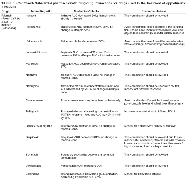 TABLE 6. (Continued) Substantial pharmacokinetic drug-drug interactions for drugs used in the treatment of opportunistic infections
Drugs Interacting with Mechanism/effects Recommendations
Rifampin
(Potent CYP3A4
& UGT1A1
inducer)
(Continued)
Indinavir
Indinavir AUC decreased 89%; rifampin conc. slightly increased
This combination should be avoided
Itraconazole
Itraconazole AUC decreased 64%–88%; no change in rifampin conc.
Avoid concomitant use if possible; if the combination
is to be used, monitor itraconazole level and adjust dose accordingly; monitor clinical response
Ketoconazole
Ketoconazole levels decreased 50%
Avoid concomitant use if possible; consider alternative
antifungal and/or antimycobacterial agent(s)
Lopinavir/ritonavir
Lopinavir AUC decreased 75% and Cmin decreased 99%; rifampin AUC might be increased
This combination should be avoided
Maraviroc
Maraviroc AUC decreased 63%, Cmin decreased 67%
This combination should be avoided
Nelfinavir
Nelfinavir AUC decreased 82%; no change in rifampin conc.
This combination should be avoided
Nevirapine
Nevirapine maximum concentration (Cmax) and AUC decreased by >50%; no change in rifampin conc.
This combination should be used with caution; monitor antiretroviral response
Posaconazole
Posaconazole level may be reduced substantially
Avoid combination if possible, if used, monitor posaconazole level and adjust dose if necessary
Raltegravir
Rifampin induces raltegravir glucuronidation via UGT1A1 enzyme – reducing AUC by 40% & Cmin by 60%
Increase raltegravir dose to 800 mg PO bid
Ritonavir 600 mg BID
Ritonavir AUC decreased 35%; no change in rifampin conc.
Monitor for antiretroviral activity of ritonavir
Saquinavir
Saquinavir AUC decreased 84%; no change in rifampin conc.
This combination should be avoided due to pharmacokinetic
interaction; rifampin use with ritonavir-boosed saquinavir is contraindicated because of high incidence of serious hepatotoxicity
Tipranavir
Potentially substantial decrease in tipranavir concentration
This combination should be avoided
Voriconazole
Voriconazole AUC decreased 96%
This combination should be avoided
Zidovudine
Rifampin increased zidovudine glucuronidation, decreasing zidouvdine AUC 47%
Monitor for zidovudine efficacy