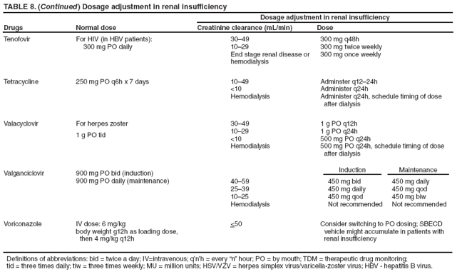 TABLE 8. (Continued) Dosage adjustment in renal insufficiency
Drugs
Normal dose
Dosage adjustment in renal insufficiency
Creatinine clearance (mL/min)
Dose
Tenofovir
For HIV (in HBV patients):
300 mg PO daily
30–49
10–29
End stage renal disease or hemodialysis
300 mg q48h
300 mg twice weekly
300 mg once weekly
Tetracycline
250 mg PO q6h x 7 days
10–49
<10
Hemodialysis
Adminster q12–24h
Administer q24h
Administer q24h, schedule timing of dose
after dialysis
Valacyclovir
For herpes zoster
1 g PO tid
30–49
10–29
<10
Hemodialysis
1 g PO q12h
1 g PO q24h
500 mg PO q24h
500 mg PO q24h, schedule timing of dose
after dialysis
Valganciclovir
900 mg PO bid (induction)
900 mg PO daily (maintenance)
40–59
25–39
10–25
Hemodialysis
Induction
450 mg bid
450 mg daily
450 mg qod
Not recommended
Maintenance
450 mg daily
450 mg qod
450 mg biw
Not recommended
Voriconazole
IV dose: 6 mg/kg
body weight g12h as loading dose,
then 4 mg/kg q12h
<50
Consider switching to PO dosing; SBECD
vehicle might accumulate in patients with
renal insufficiency
Definitions of abbreviations: bid = twice a day; IV=intravenous; q’n’h = every “n” hour; PO = by mouth; TDM = therapeutic drug monitoring;
tid = three times daily; tiw = three times weekly; MU = million units; HSV/VZV = herpes simplex virus/varicella-zoster virus; HBV - hepatitis B virus.