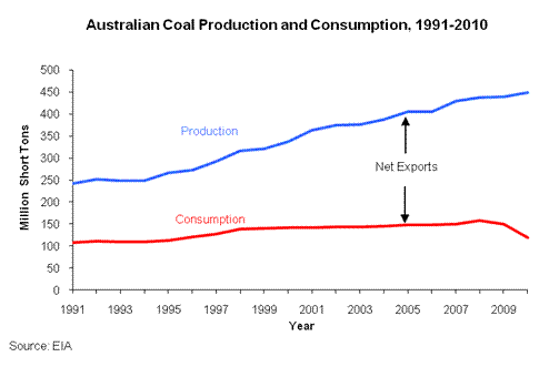 Australian Coal Production and Consumption, 1991-2010