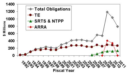 Graph showing Annual Obligations in Millions of Dollars. Total Obligations - 1992:$22.9 1993:$33.7 1994:$112.6 1995:$178.6 1996:$197.2 1997:$238.8 1998:$216.5 1999:$204.2 2000:$296.7 2001:$339.1 2002:$415.9 2003:$422.7 2004:$427.1 2005:$399.9 2006:$394.9 2007:$564.0 2008:$541.0 2009:$1,188.6 2010:$1,036.6. Including SRTS &  NTPP Obligations - 2006:$17.5  2007:$45.7  2008:$91.2  2009:$118.2  2010:$117.2, and Including ARRA funds - 2010:$444.2.