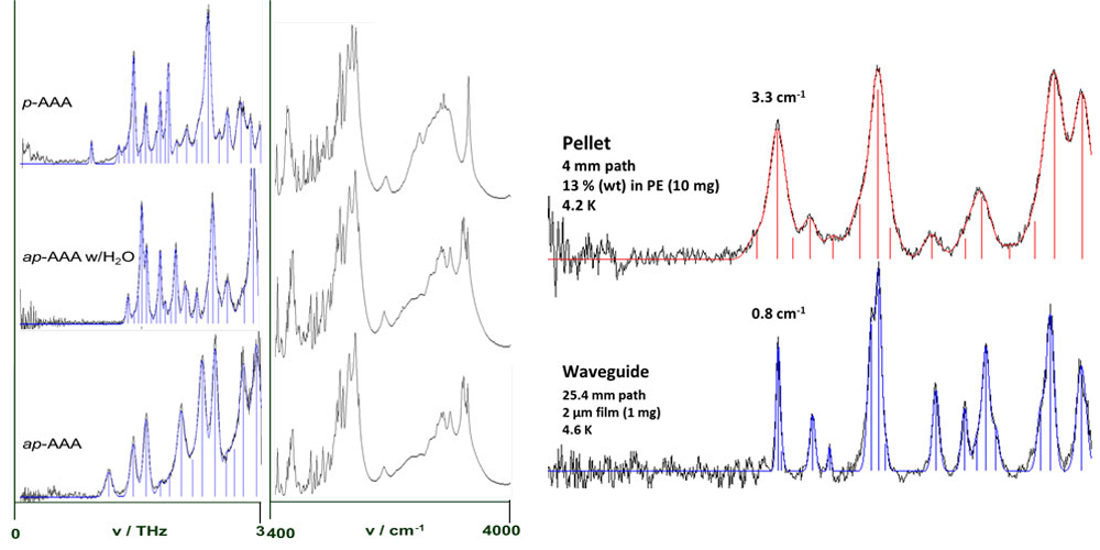 Graphs showing performance of THz spectroscopy.