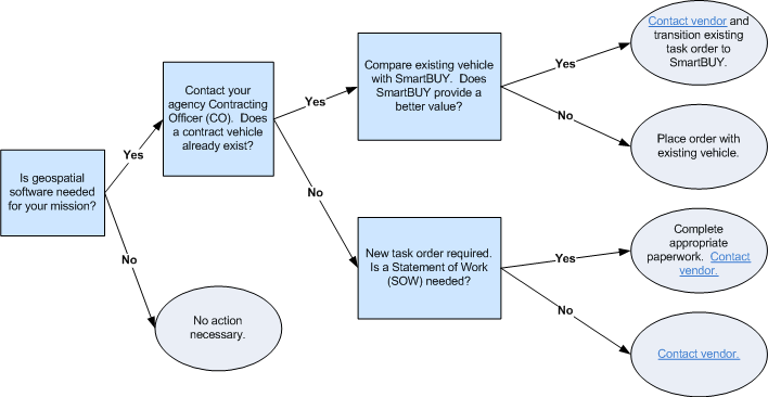 Smartbuy ordering procedures