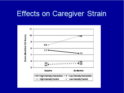 Effects on Caregiver Strain. Text Description is below the image.