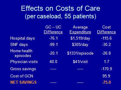 Effects on Costs of Care<br />(per caseload, 55 patients). Text Description is below the image.