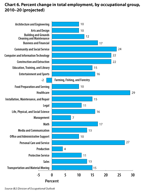 Chart 6. Percent change in total employment, by major occupational group, 2010-20 (projected)