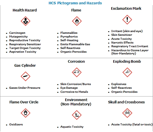 HCS Pictograms and Hazards