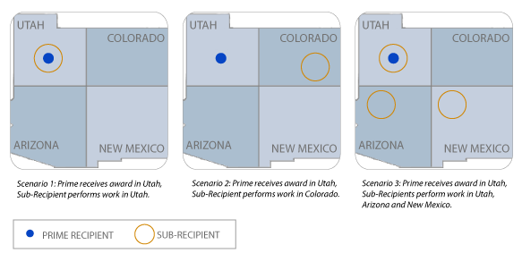 Graphic depicts 3 scenarios involving Prime and Sub recipients. Scenario 1: Prime receives an award in Utah, Sub performs work in Utah; Scenario 2: Prime receives an award in Utah, Sub performs work in Colorado; Scenario 3: Prime recieves an award in Utah, Subs perform work in Utah, Arizona, and New Mexico.