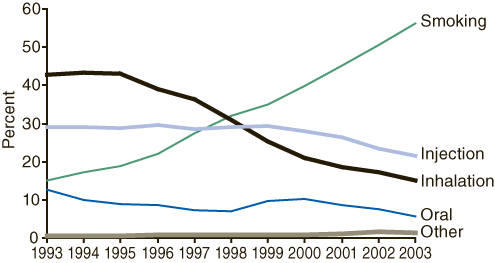 Figure 2. Percent of Primary Methamphetamine/Amphetamine Admissions, by Route of Administration: 1993-2003