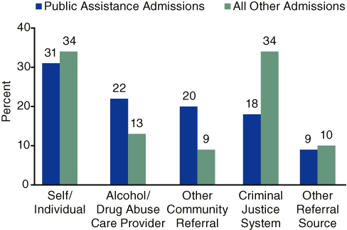 Figure 4. Source of Referral for Treatment Admissions, by Primary Source of Income: 2002