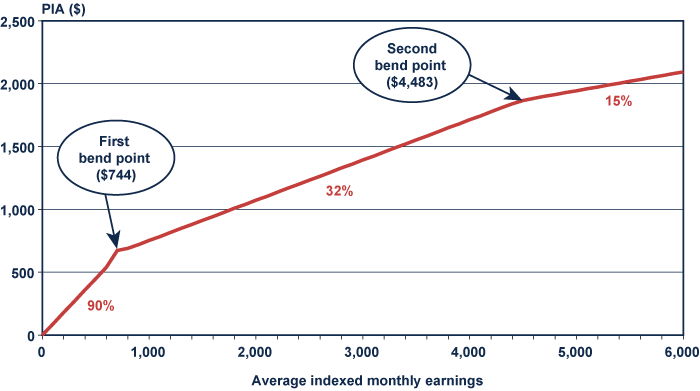 This chart illustrates the relationship between AIME and P I A. In 2009, the Social Security P I A formula was 90 percent of the first $744 of the AIME, plus 32 percent of any AIME amount between $744 and $4,483, plus 15 percent of any AIME amount beyond $4,483.