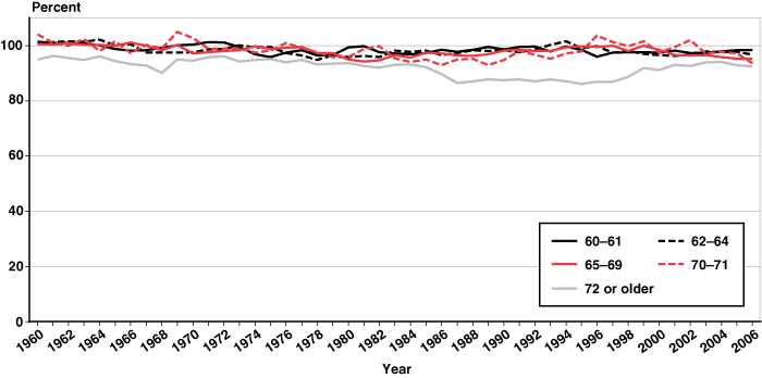 Line chart linked to data in table format.