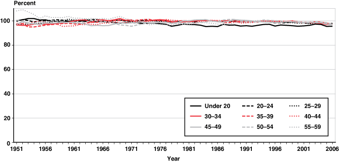 Line chart linked to data in table format.