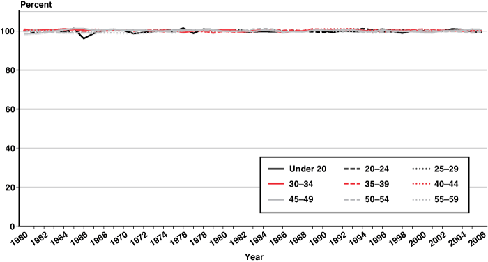 Line chart linked to data in table format.