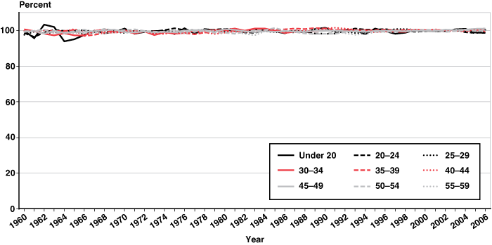 Line chart linked to data in table format.