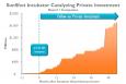 The SunShot Incubator program invested $17.5 million in seven companies in its first round of funding -- and those companies have gone on to attract more than $1.6 billion of private financing as they develop and manufacture innovative solar technologies. | Image source: U.S. Securities and Exchange Commission public filings.