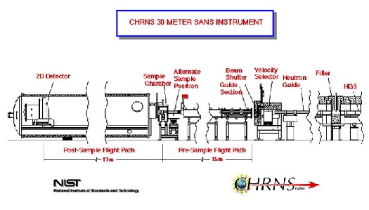 NG3 SANS Schematic