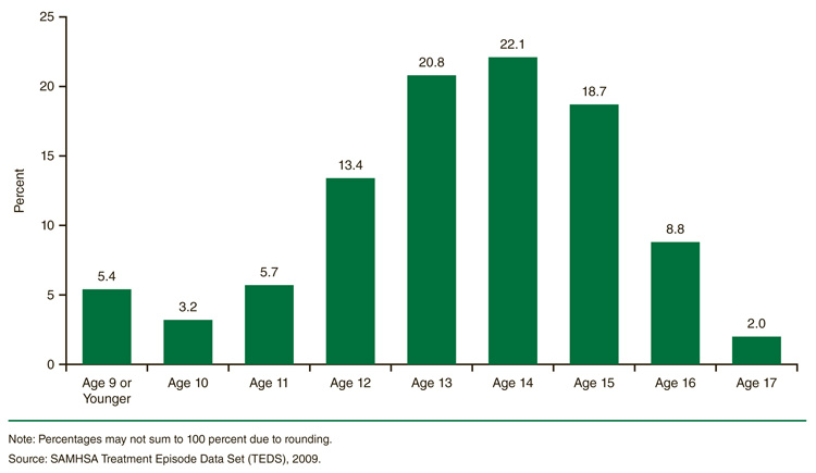 This is a bar graph comparing age of first use of primary substance among older adolescent admissions aged 15 to 17: 2009.  Accessible table located below this figure.