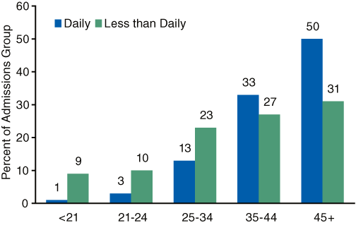 Bar chart comparing Age at Admission of Alcohol-Only Admissions, by Frequency of Use in 2006