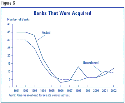 Figure 6 - Banks That Were Acquired