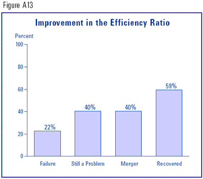 Figure A13 - Increases in the Efficiency Ratio