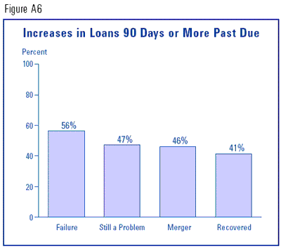 Figure A6 - Increases in Loans 90 Days or More Past Due