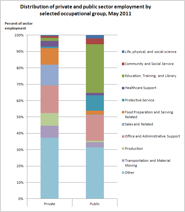 Distribution of private and public sector employment by selected occupational group, May 2011