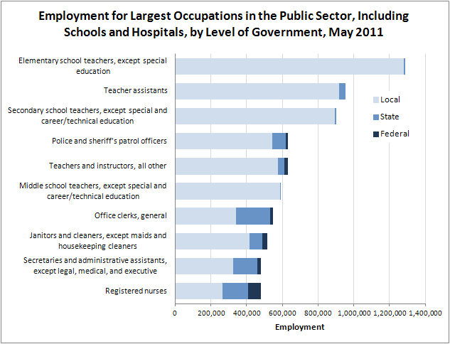 Employment for Largest Occupations in the Public Sector, Including Schools and Hospitals, by Level of Government, May 2011