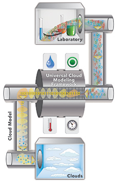 Conceptual modelthat helps describe how ice crystals are formed.