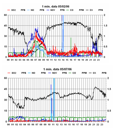 Data chart