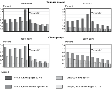 Bar charts linked to text description.