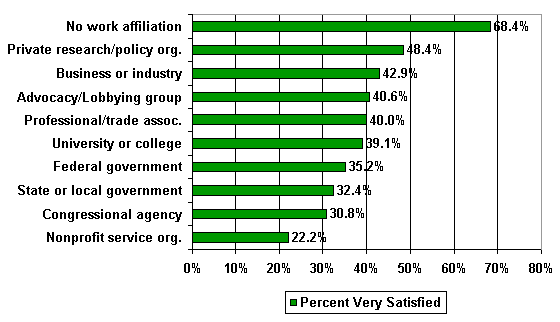 Bar chart. 68.4 percent of those with no work affiliation were very satisfied; 48.4 percent of those in private research or policy organizations; 42.9 percent of those in business or industry; 40.6 percent of those with advocacy groups; 40.0 percent of those with professional associations; 39.1 percent of those in universities or colleges; 35.2 percent of those with the Federal government; 32.4 percent of those with State or local governments; 30.8 percent of those in Congressional agencies; and 22.2 percent of those in nonprofit service organizations.