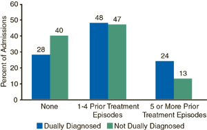 Figure 3. Number of Prior Treatment Episodes for Female Admissions, by Psychiatric 
Diagnosis Status: 1999