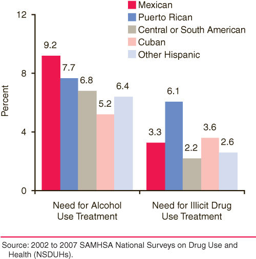 This is a vertical bar graph comparing need for alcohol and illicit drug use treatment in the past year among Hispanics aged 12 or older, by ethnic subgroup: 2002 to 2007. Accessible table located below this figure.