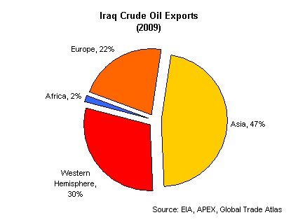 Iraq crude oil exports