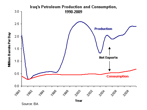 Iraq's petroleum production and consumption