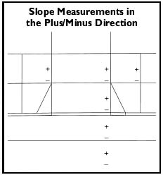 Figure 11-13. Segment of the Element Analysis Form for driveway crossings used to measure slope in the plus/minus direction (see Appendix A).