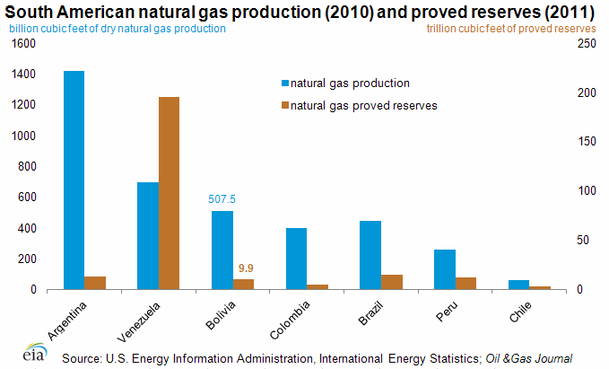 Graph showing South American natural gas production for 2010 and proved reserves for 2011