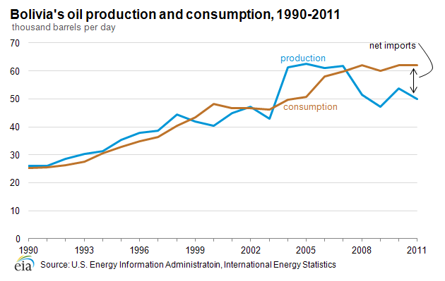 Chart showing Bolivia's oil production and consumption for 1900-2011