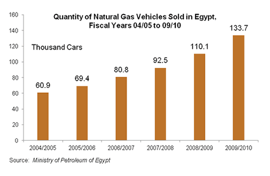 Quantity of Natural Gas Vehicles Sold in Egypt, Fiscal Years 04/05 to 09/10