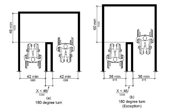 Two alternative plan views are shown of an accessible route that has a 180 degree turn about an object less than 48 inches (1220 mm) wide.  In figure (a), the clear width is 42 inches (1065 mm) minimum approaching the turn, 48 inches (1220 mm) minimum at the turn, and 42 inches (1065 mm) minimum leaving the turn.  In figure (b), the clear width is 36 inches (915 mm) minimum approaching the turn, 60 inches (1525 mm) minimum at the turn, and 36 inches (915 mm) minimum leaving the turn.