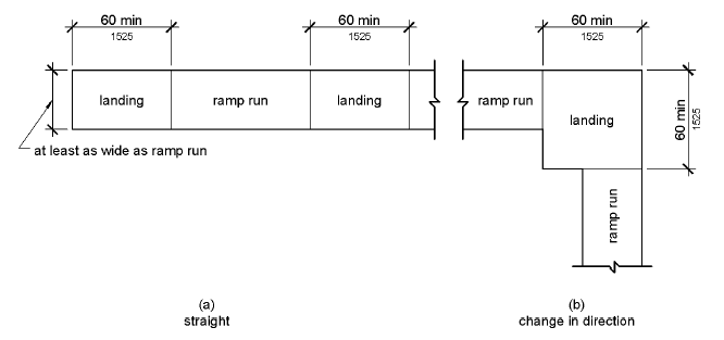 Figure (a) shows in plan view a ramp with two landings, each 60 inches (1525 mm) long in the direction of the ramp run and as wide as the connecting ramp run.  Figure (b) shows a ramp that has two runs connected by a landing 60 by 60 inches (1525 by 1525 mm); each run is oriented at 90 degrees from the other run, which connect to an adjacent sides of the landing.