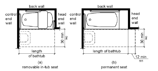 Figure (a) shows a bathtub with a removable in-tub seat.  The bathtub has clearance in front 30 inches (760 mm) wide minimum that extends the length of the tub.  Figure (b) shows a bathtub with a permanent seat at the head end (the end opposite the controls).  The tub has clearance in front 30 inches (760 mm) wide minimum that extends the length of the tub plus 12 inches (305 mm) minimum beyond the seat.  Both figures show that a lavatory can be located at the foot end of the tub clearance.