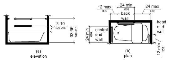 Figure (a) is an elevation drawing showing rear grab bars, one mounted 33 to 36 inches (840 to 915 mm) above the finish floor, and one mounted 8 to 10 inches (205 to 255 mm) above the tub rim.  Figure (b) is a plan view showing a grab bar on the foot (control) end wall 24 inches (610 mm) long minimum installed at the front edge of the tub.  Rear grab bars are 24 inches (610 mm) long minimum and are mounted 12 inches (305 mm) maximum from the foot (control) end wall and 24 inches (610 mm) maximum from the head end wall.  A grab bar 12 inches (305 mm) long minimum is installed on the head end wall at the front edge of the tub.