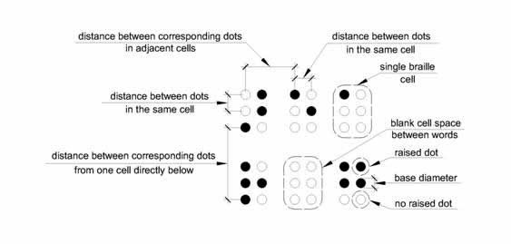 Six Braille cells are shown indicating what is meant by “dot diameter,” “distance between dots in the same cell,” “distance between dots in adjacent cells,” “distance between corresponding dots from one cell directly below” in Table 703.3.1.