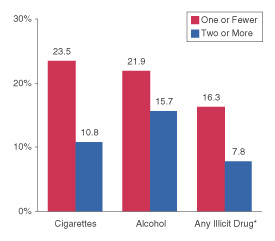 Figure 4.  Percentages of Youths Aged 12 to 17 Enrolled in School During the Past Year Reporting Past Month Substance Use, by Number of Youth Activities Participated In** During the Past Year: 2000