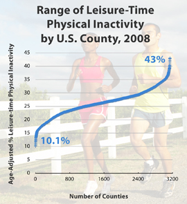 Chart: Range of Leisure-Time Physical Inactivity by U.S. County, 2008. County-level estimates of age-adjusted rates of leisure-time physical inactivity ranged from 10.1% to 43.0% in the United States in 2008. 