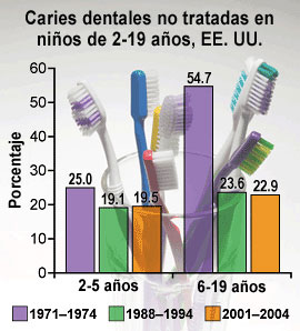 Caries dentales no tratradas, caries en niños, edades 2-19, Estados Unidos, USA Estados Unidos.